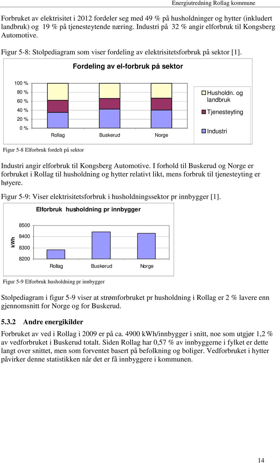 og landbruk Tjenesteyting Industri Figur 5-8 Elforbruk fordelt på sektor Industri angir elforbruk til Kongsberg Automotive.