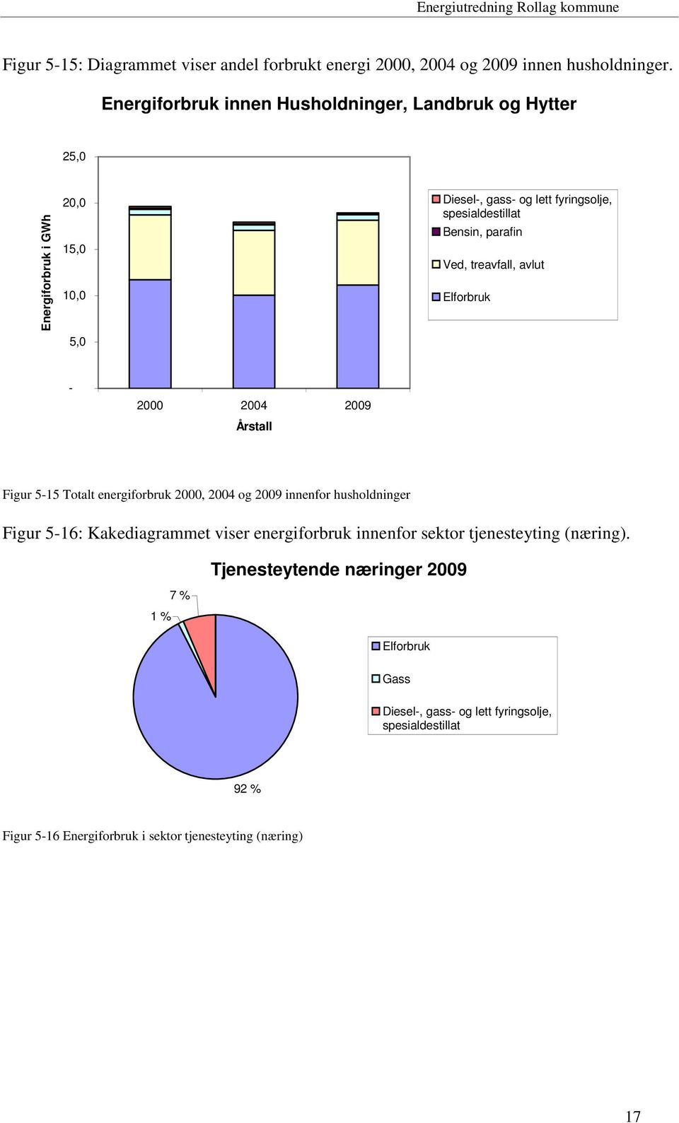 parafin Ved, treavfall, avlut Elforbruk - 2000 2004 2009 Årstall Figur 5-15 Totalt energiforbruk 2000, 2004 og 2009 innenfor husholdninger Figur 5-16: