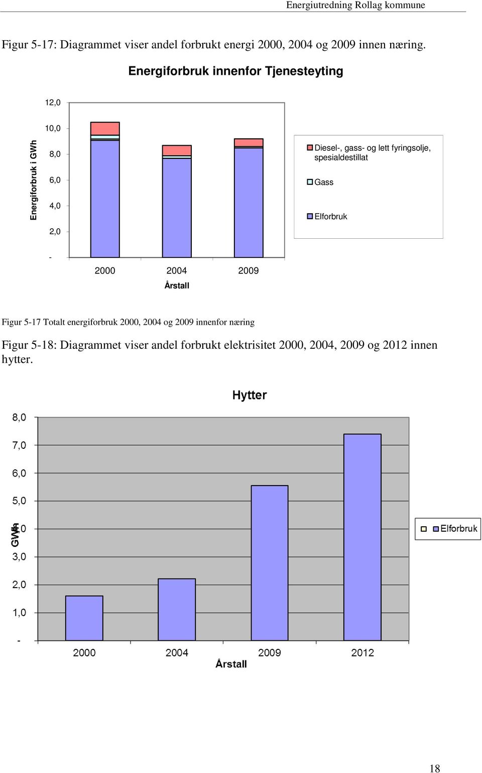 fyringsolje, spesialdestillat Gass Elforbruk - 2000 2004 2009 Årstall Figur 5-17 Totalt energiforbruk