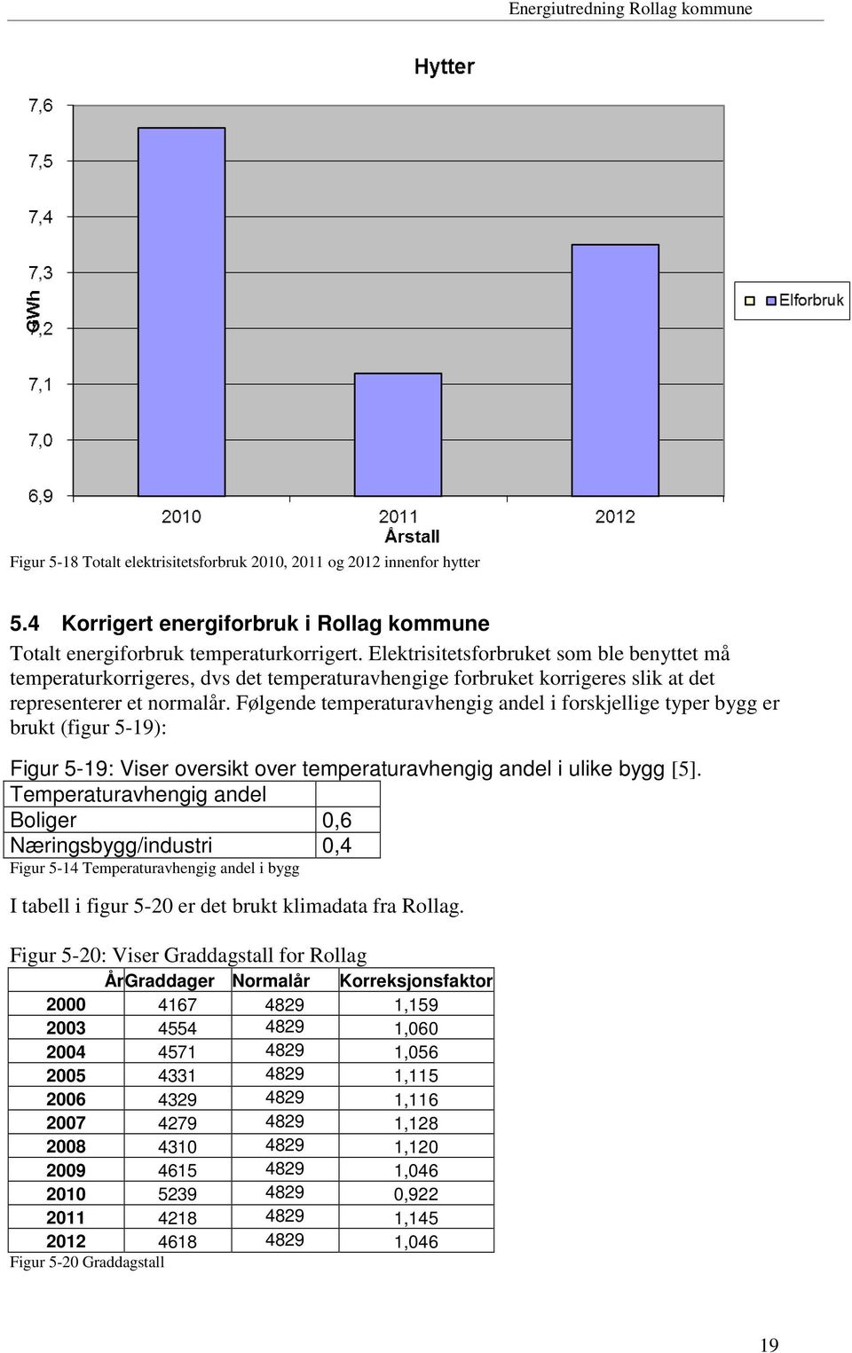 Følgende temperaturavhengig andel i forskjellige typer bygg er brukt (figur 5-19): Figur 5-19: Viser oversikt over temperaturavhengig andel i ulike bygg [5].