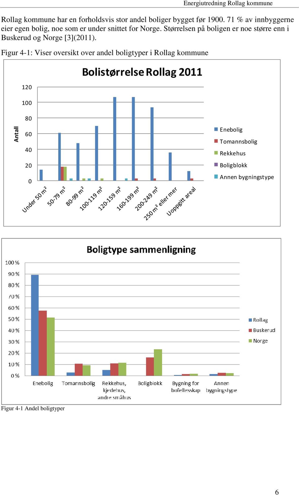 Størrelsen på boligen er noe større enn i Buskerud og Norge [3](2011).