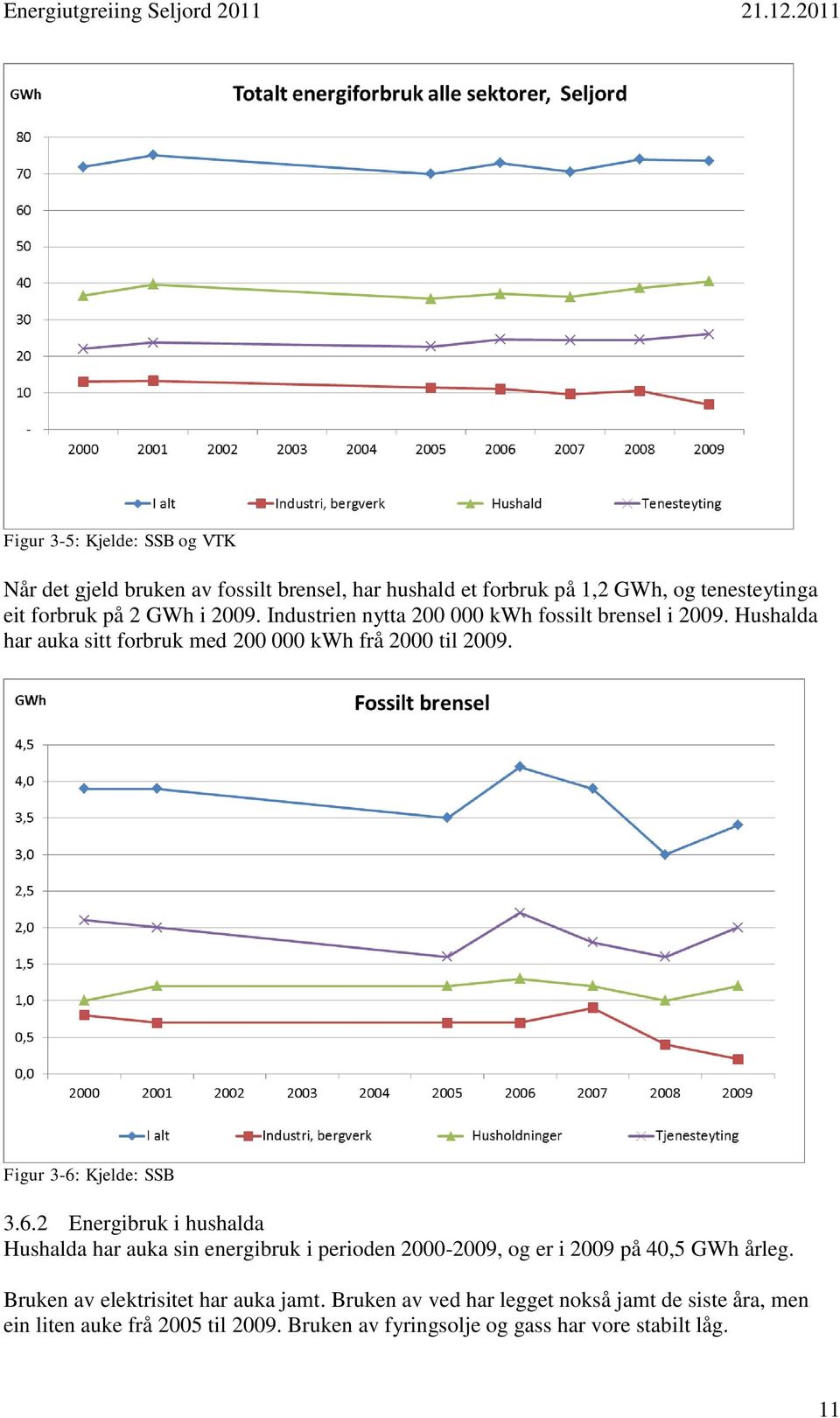 Figur 3-6: Kjelde: SSB 3.6.2 Energibruk i hushalda Hushalda har auka sin energibruk i perioden 2000-2009, og er i 2009 på 40,5 GWh årleg.