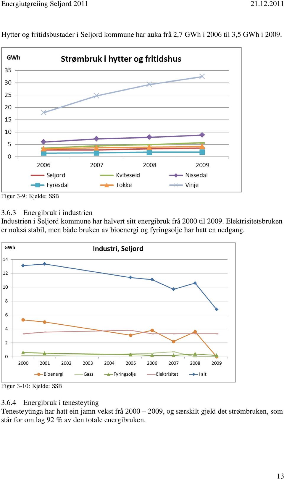 3 Energibruk i industrien Industrien i Seljord kommune har halvert sitt energibruk frå 2000 til 2009.