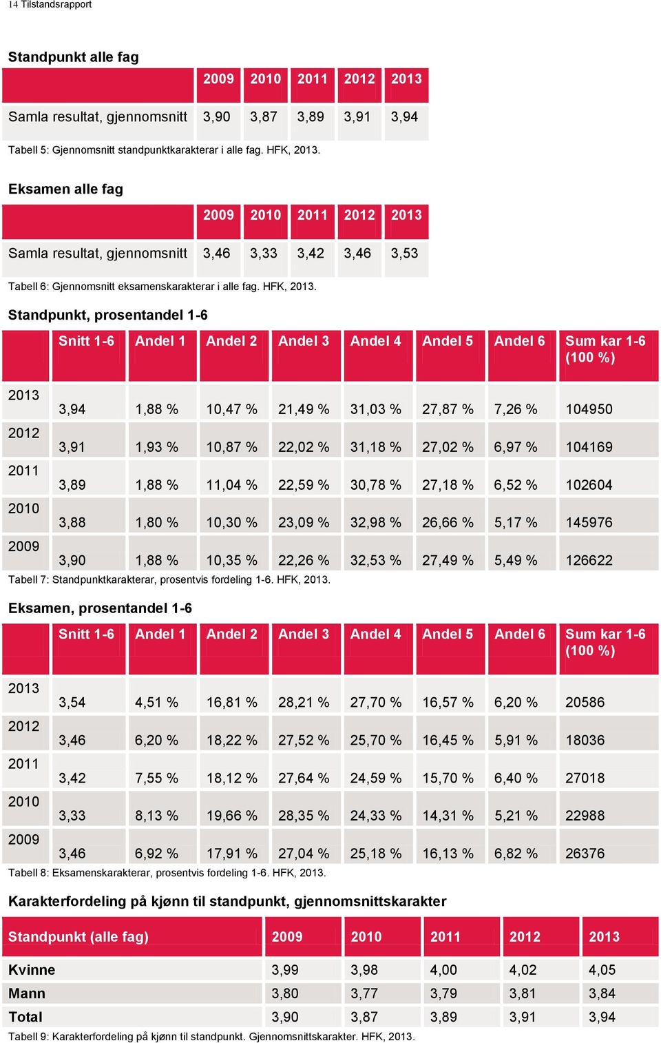 Standpunkt, prosentandel 1-6 2013 2012 2011 2010 2009 Snitt 1-6 Andel 1 Andel 2 Andel 3 Andel 4 Andel 5 Andel 6 Sum kar 1-6 (100 %) 3,94 1,88 % 10,47 % 21,49 % 31,03 % 27,87 % 7,26 % 104950 3,91 1,93