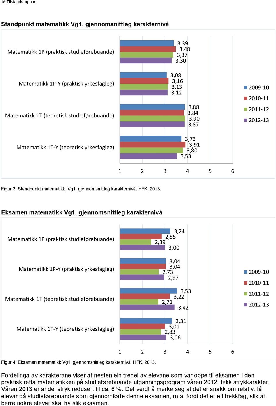 matematikk, Vg1, gjennomsnittleg karakternivå. HFK, 2013.