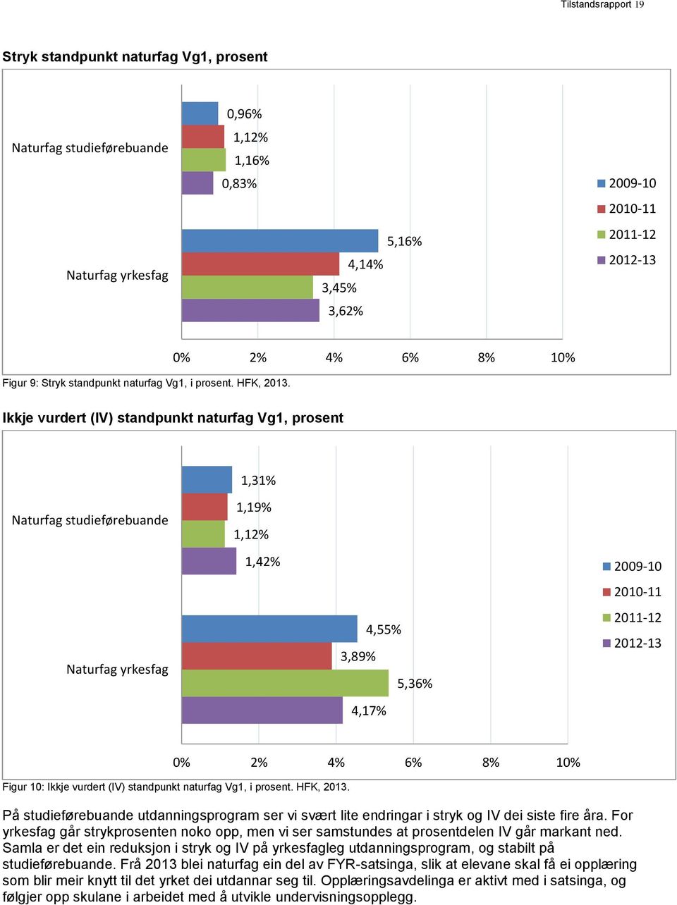 0% 2% 4% 6% 8% 10% Ikkje vurdert (IV) standpunkt naturfag Vg1, prosent 1,31% Naturfag studieførebuande Naturfag yrkesfag 1,19% 1,12% 1,42% 4,55% 3,89% 5,36% 4,17% 2009-10 2010-11 2011-12 2012-13 0%