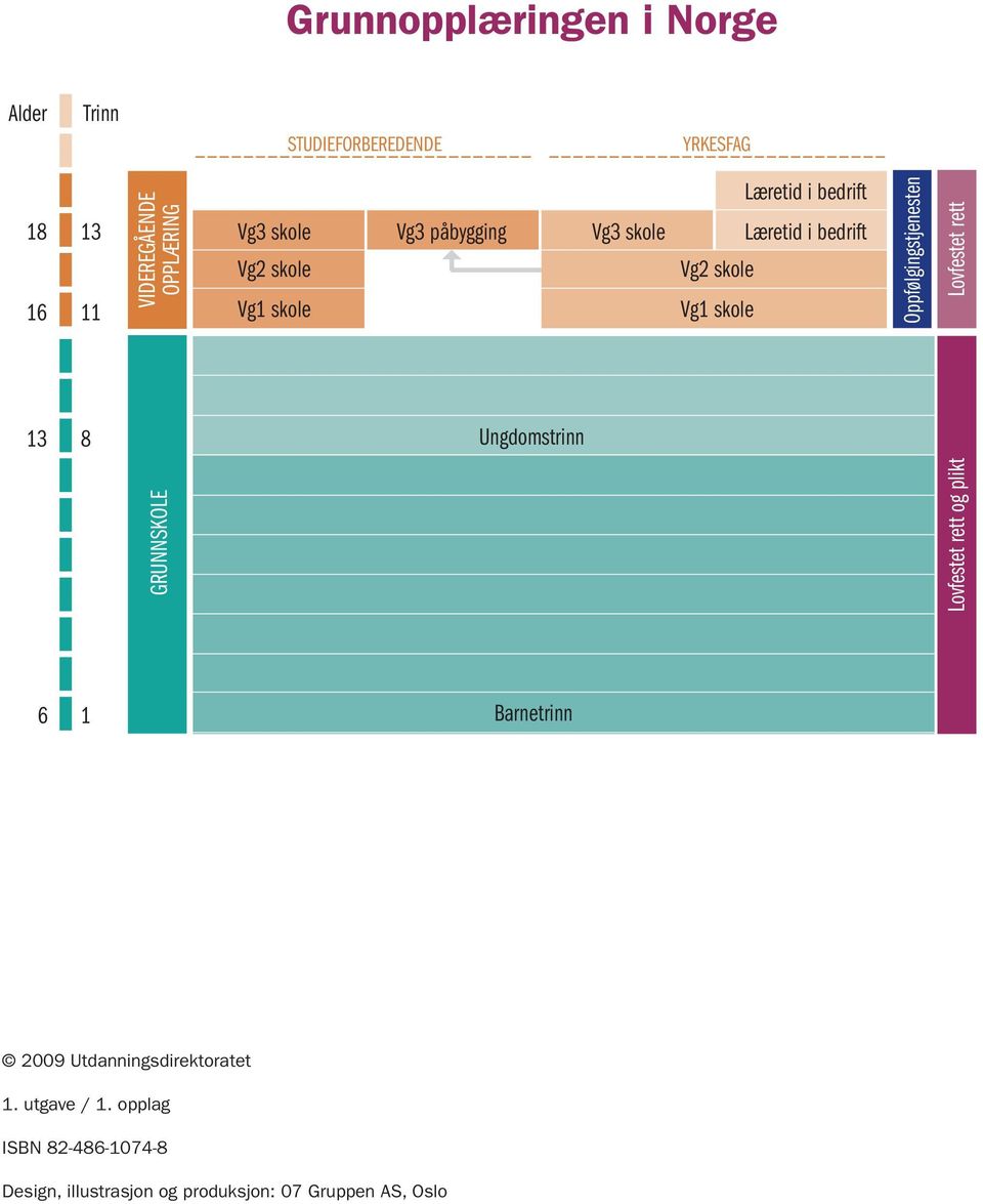 skole Vg1 skole Ungdomstrinn Oppfølgingstjenesten Lovfestet rett og plikt Lovfestet rett 6 1 Barnetrinn 2009