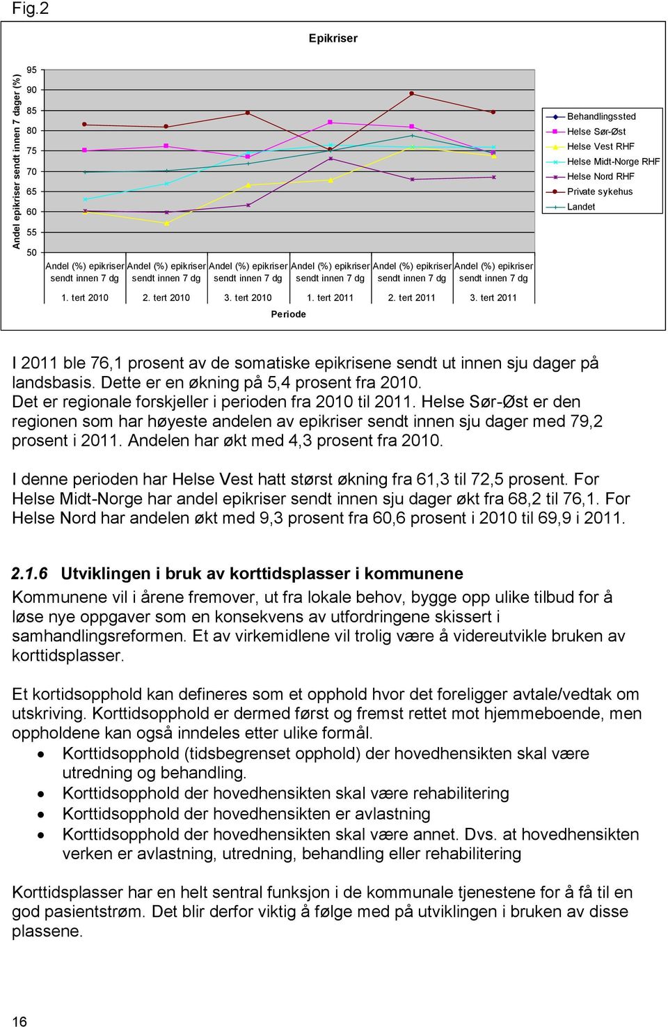 tert 2011 Periode Behandlingssted Helse Sør-Øst Helse Vest RHF Helse Midt-Norge RHF Helse Nord RHF Private sykehus Landet I 2011 ble 76,1 prosent av de somatiske epikrisene sendt ut innen sju dager