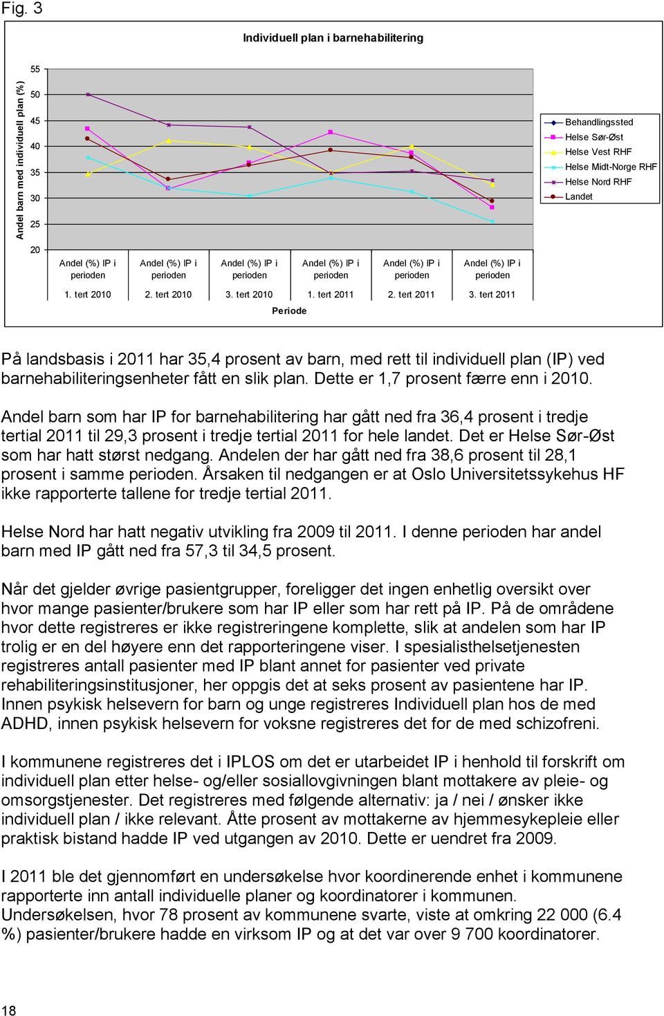 tert 2011 3. tert 2011 Periode På landsbasis i 2011 har 35,4 prosent av barn, med rett til individuell plan (IP) ved barnehabiliteringsenheter fått en slik plan. Dette er 1,7 prosent færre enn i 2010.