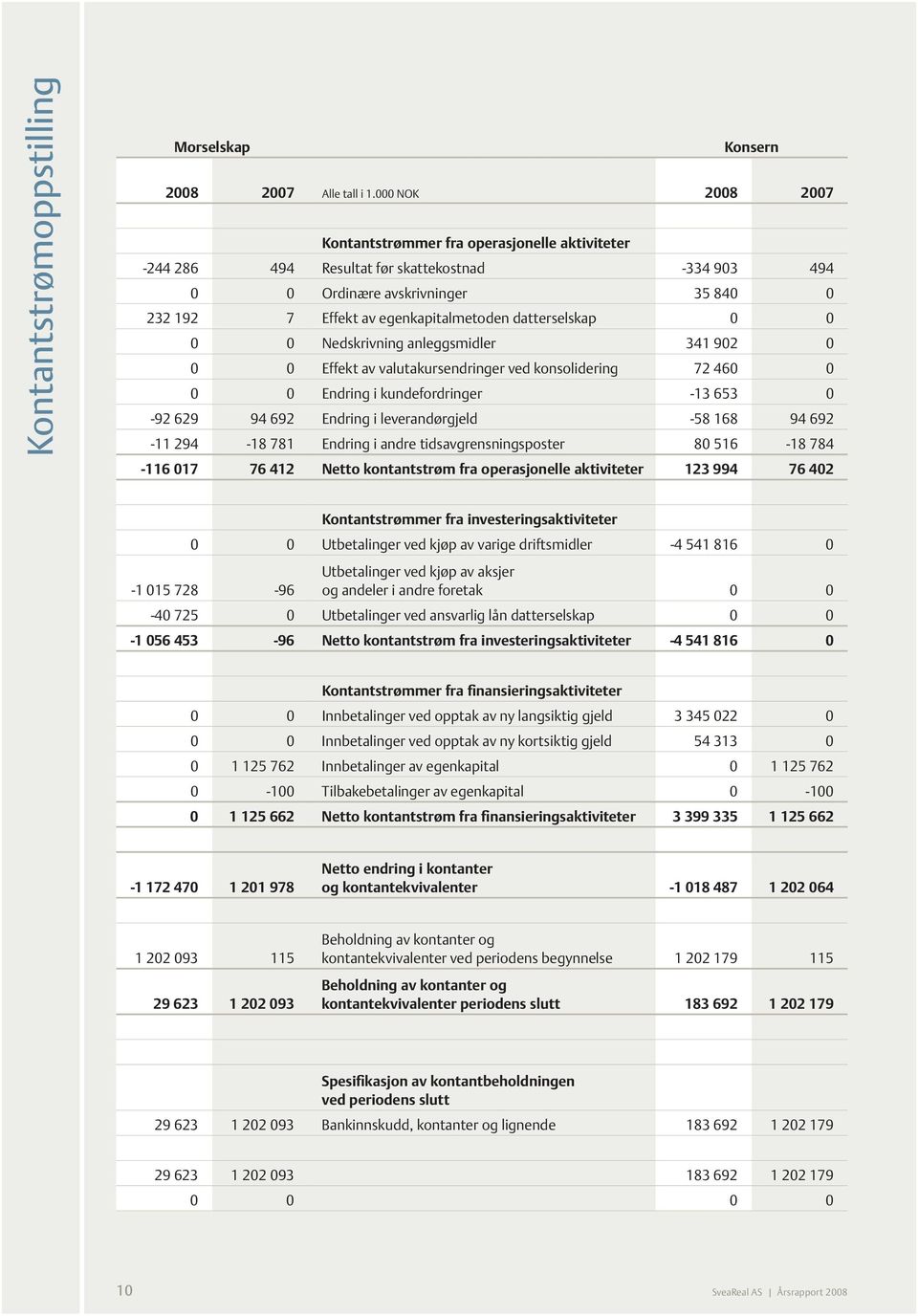 datterselskap 0 0 0 0 Nedskrivning anleggsmidler 341 902 0 0 0 Effekt av valutakursendringer ved konsolidering 72 460 0 0 0 Endring i kundefordringer -13 653 0-92 629 94 692 Endring i leverandørgjeld