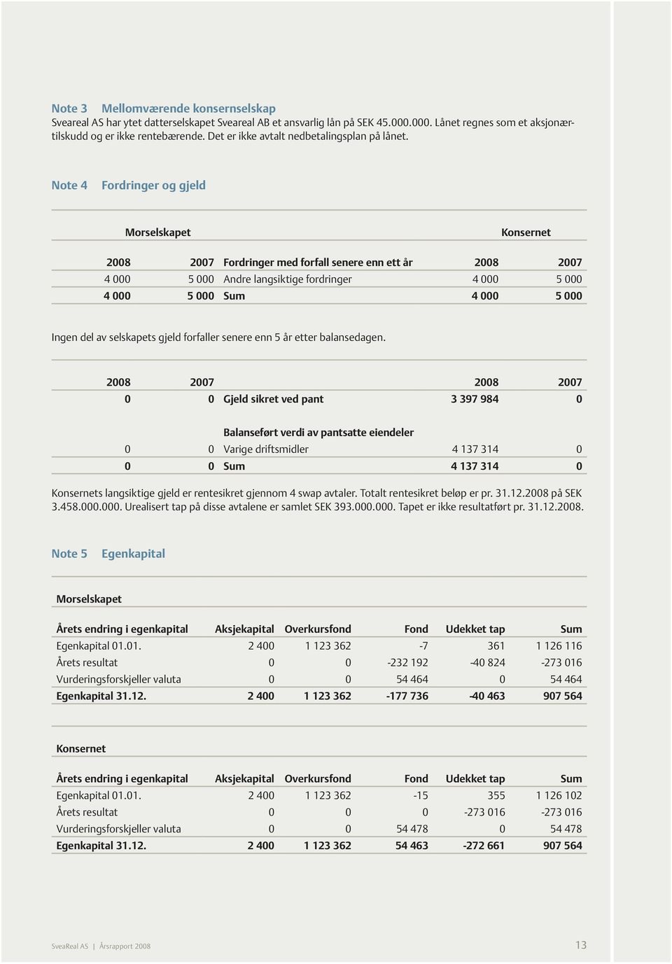 Note 4 Fordringer og gjeld Morselskapet Konsernet 2008 2007 Fordringer med forfall senere enn ett år 2008 2007 4 000 5 000 Andre langsiktige fordringer 4 000 5 000 4 000 5 000 Sum 4 000 5 000 Ingen