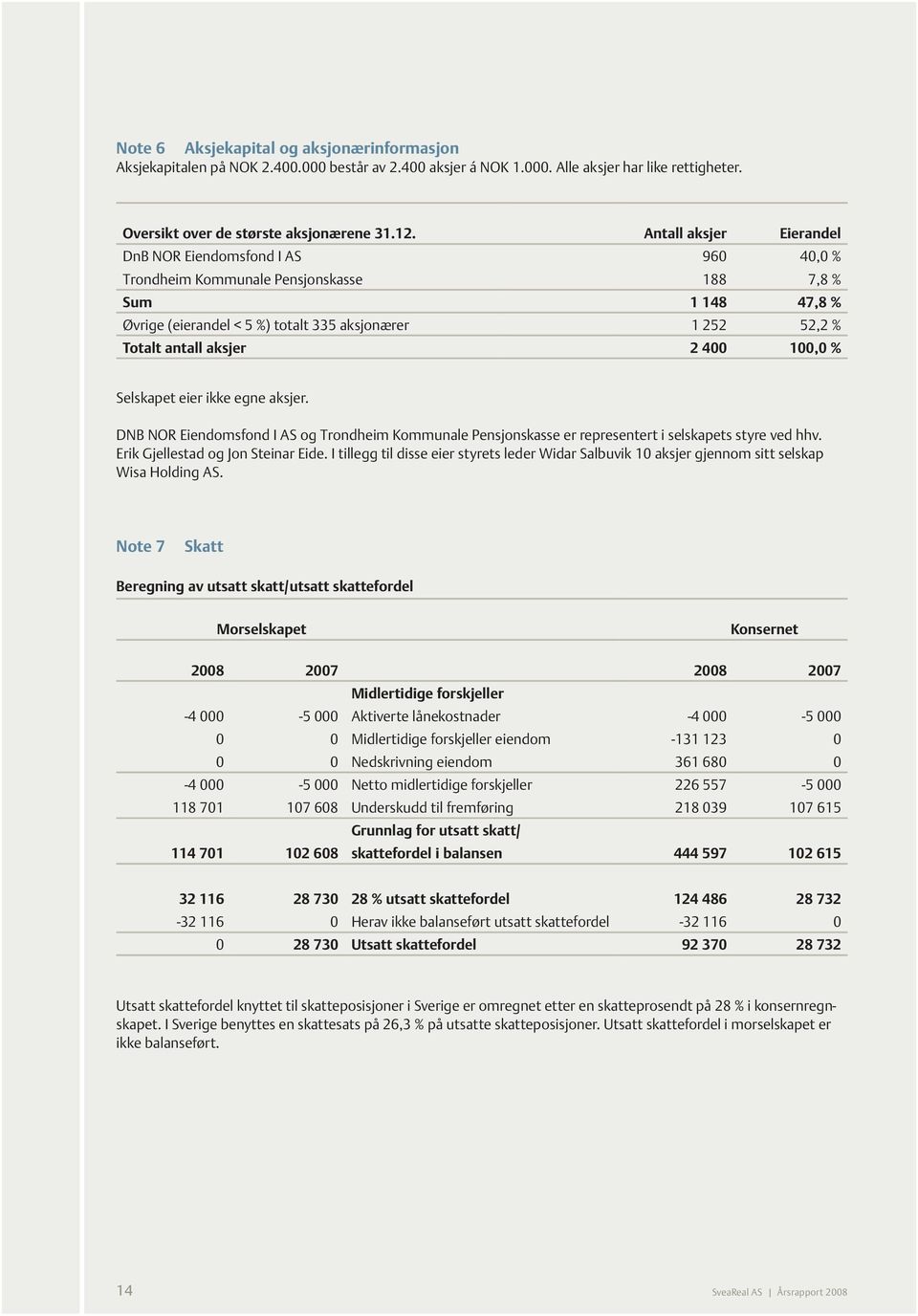 aksjer 2 400 100,0 % Selskapet eier ikke egne aksjer. DNB NOR Eiendomsfond I AS og Trondheim Kommunale Pensjonskasse er representert i selskapets styre ved hhv. Erik Gjellestad og Jon Steinar Eide.