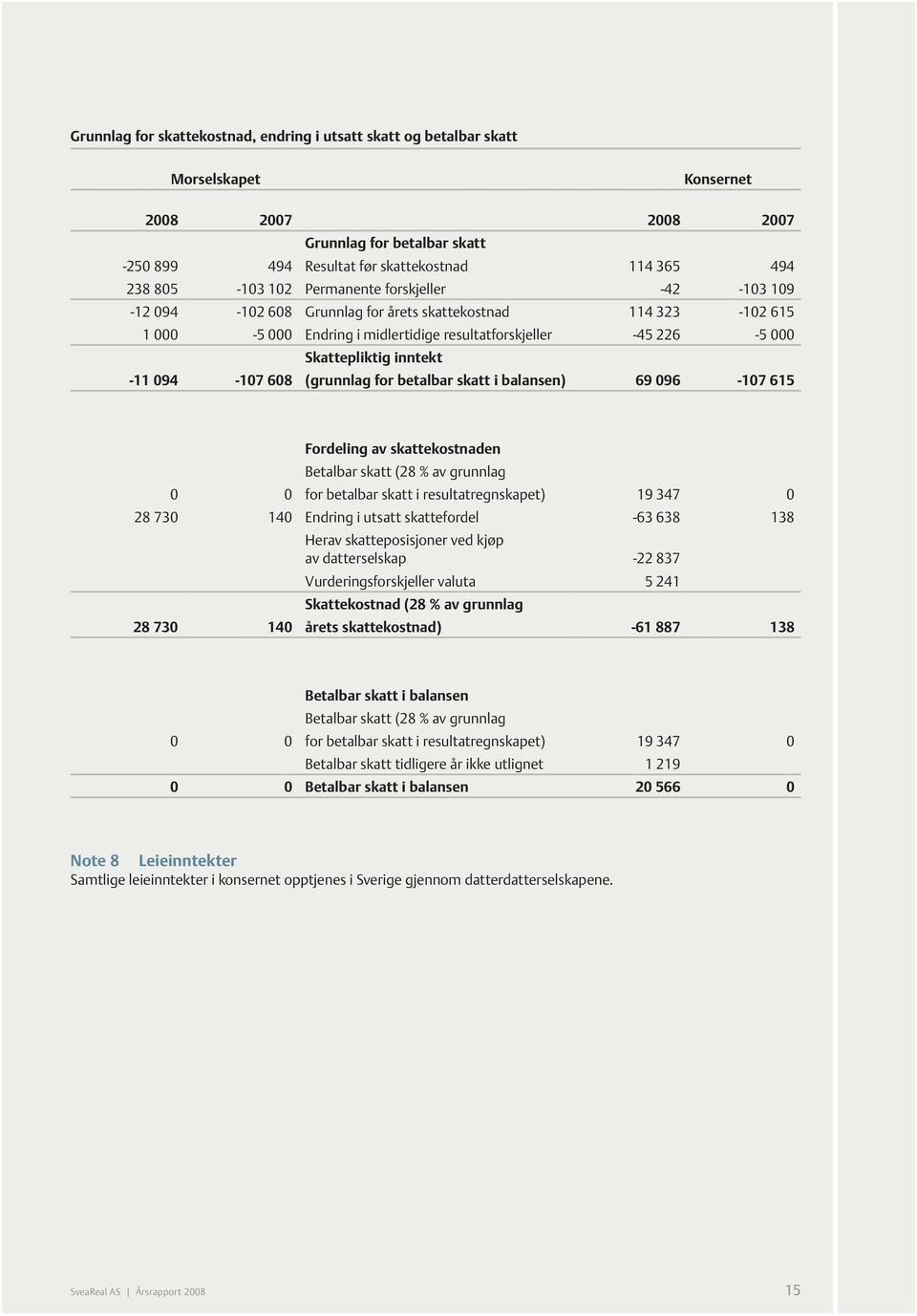 inntekt -11 094-107 608 (grunnlag for betalbar skatt i balansen) 69 096-107 615 Fordeling av skattekostnaden Betalbar skatt (28 % av grunnlag 0 0 for betalbar skatt i resultatregnskapet) 19 347 0 28