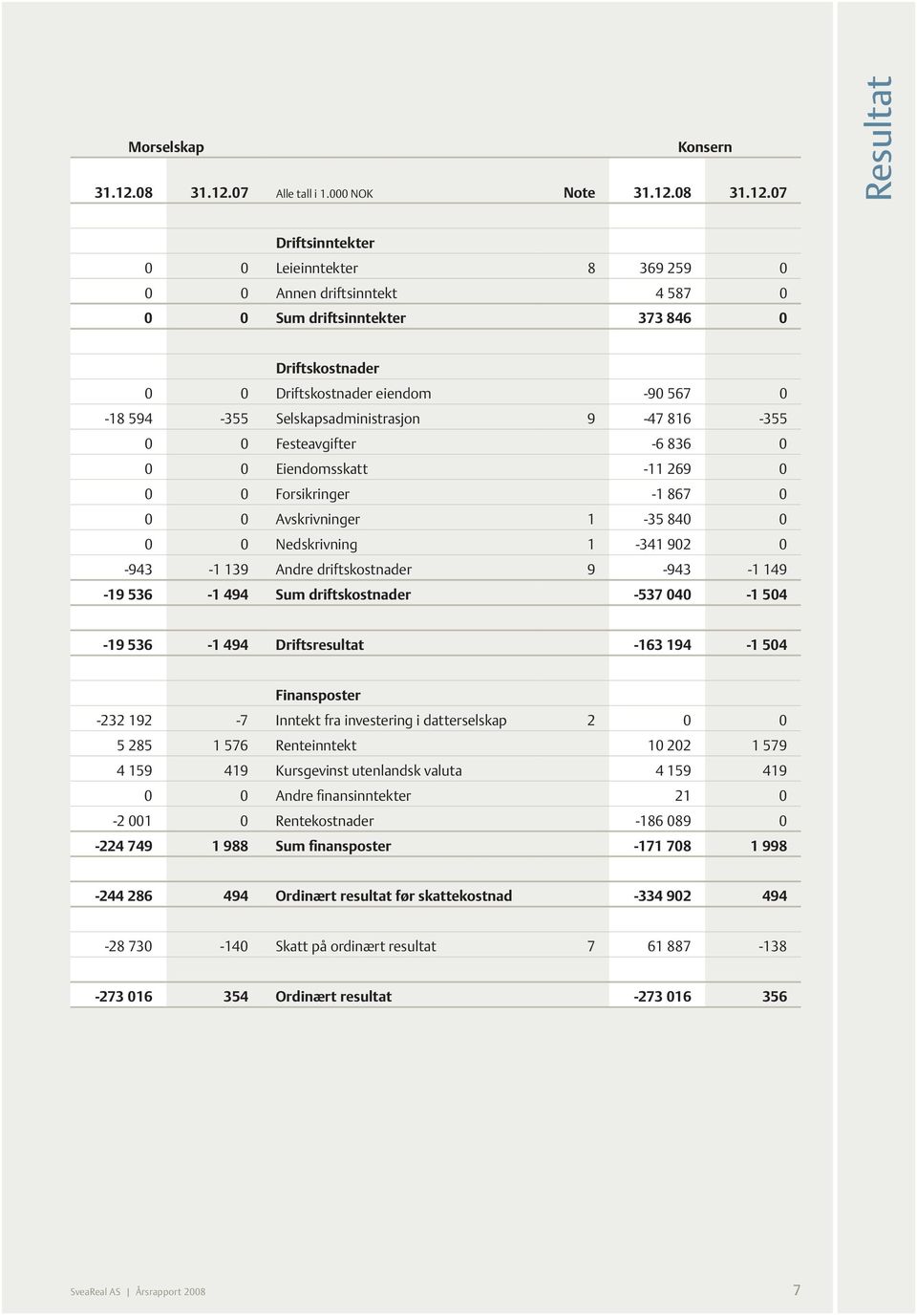 07 Alle tall i 1.000 NOK Note 31.12.