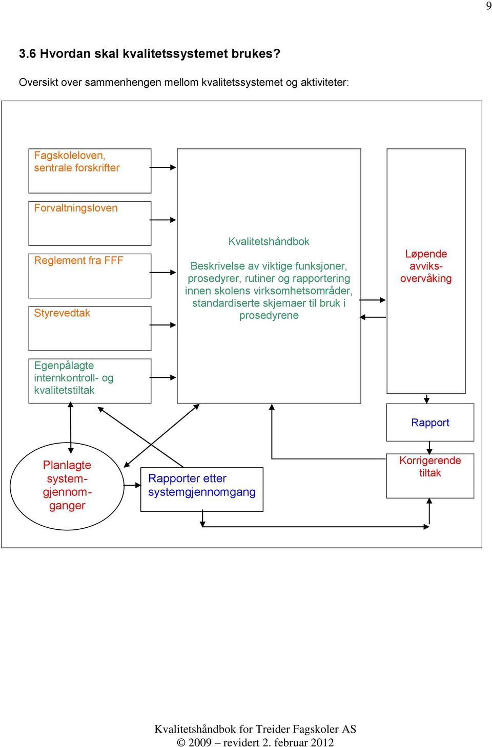 fra FFF Styrevedtak Kvalitetshåndbok Beskrivelse av viktige funksjoner, prosedyrer, rutiner og rapportering innen skolens