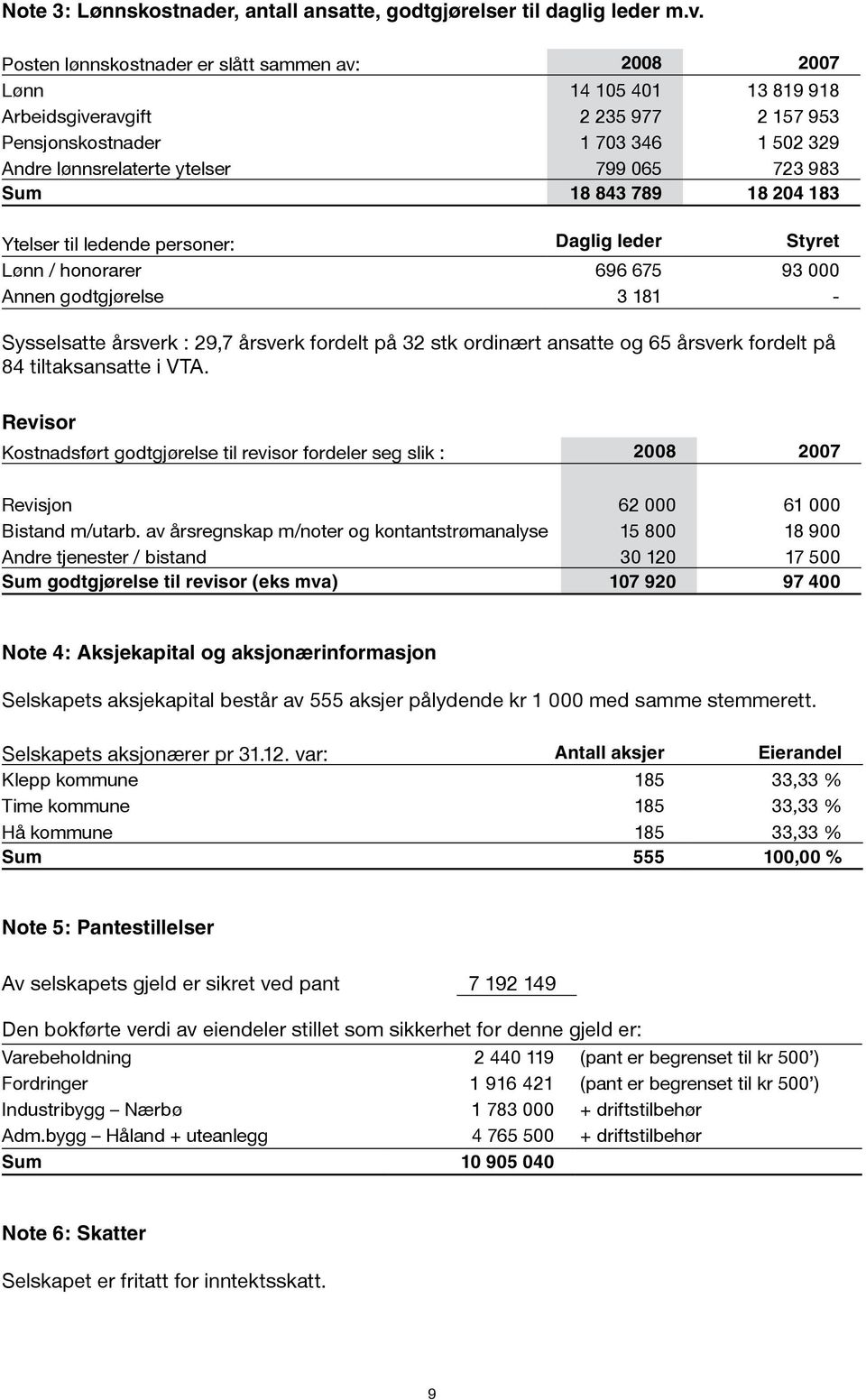 983 Sum 18 843 789 18 204 183 Ytelser til ledende personer: Daglig leder Styret Lønn / honorarer 696 675 93 000 Annen godtgjørelse 3 181 Sysselsatte årsverk : 29,7 årsverk fordelt på 32 stk ordinært