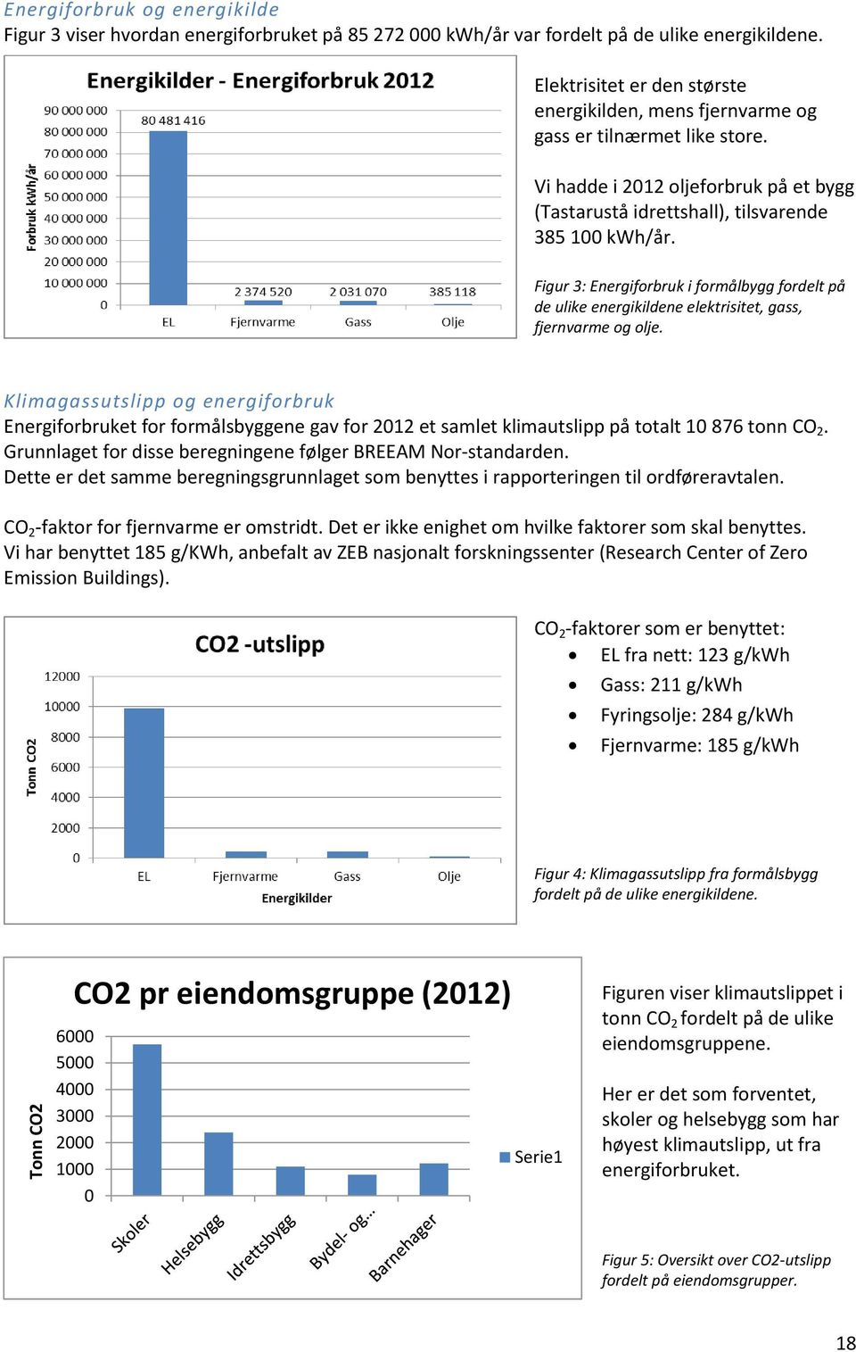 Figur 3: Energiforbruk i formålbygg fordelt på de ulike energikildene elektrisitet, gass, fjernvarme og olje.