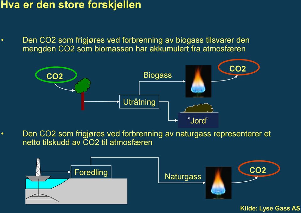 CO2 Utråtning Jord Den CO2 som frigjøres ved forbrenning av naturgass