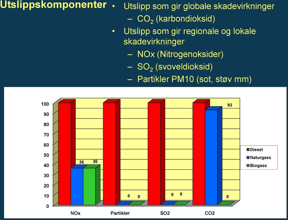 (Nitrogenoksider) SO 2 (svoveldioksid) Partikler PM10 (sot, støv mm) 100 93