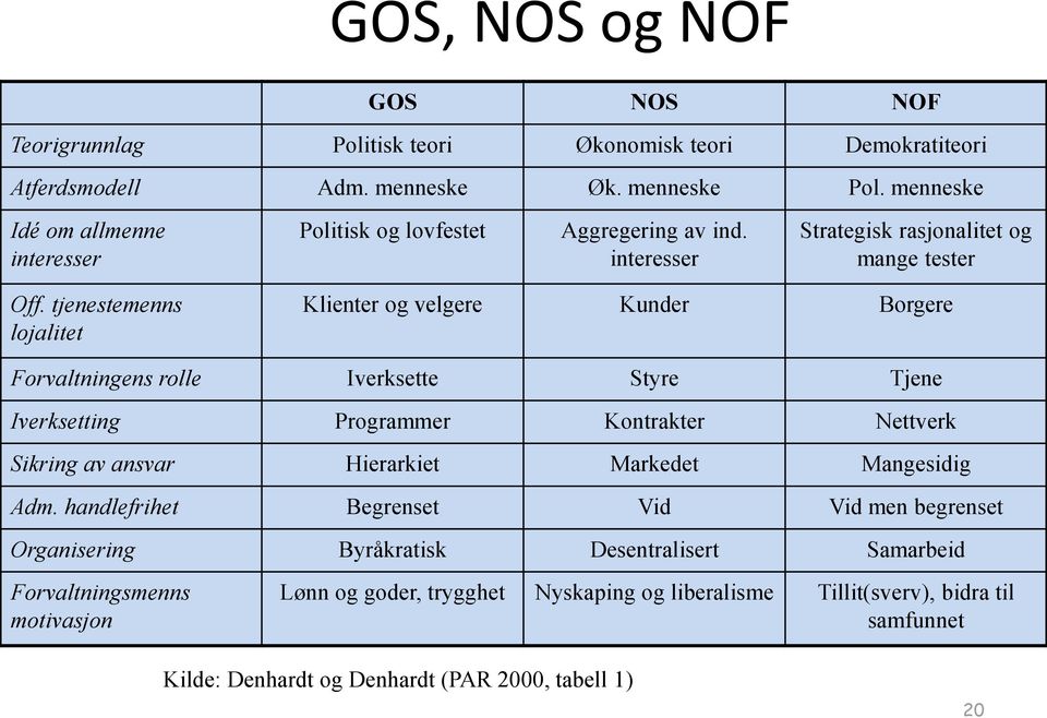 tjenestemenns lojalitet Klienter og velgere Kunder Borgere Forvaltningens rolle Iverksette Styre Tjene Iverksetting Programmer Kontrakter Nettverk Sikring av ansvar Hierarkiet