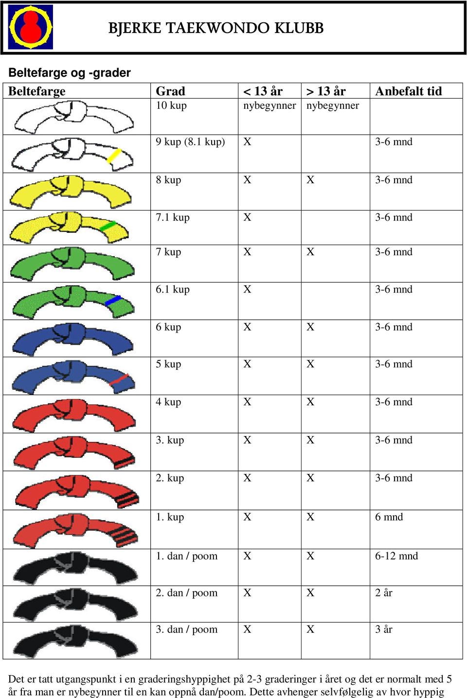 kup X X 3-6 mnd 1. kup X X 6 mnd 1. dan / poom X X 6-12 mnd 2. dan / poom X X 2 år 3.