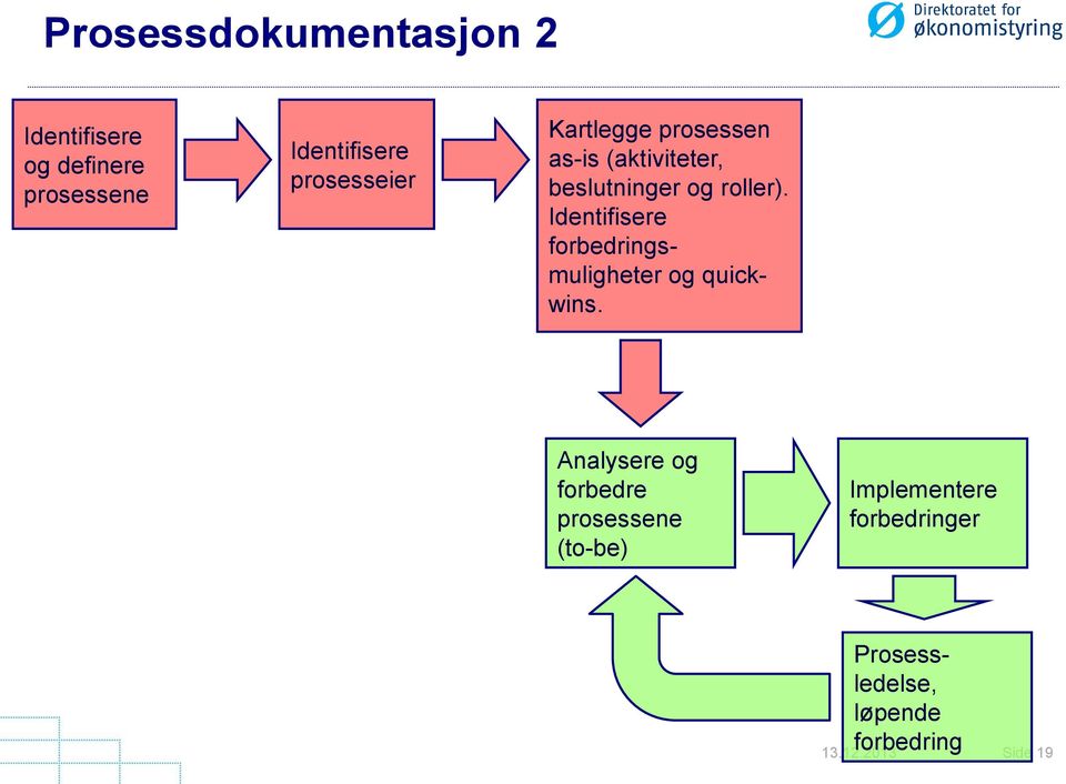 Kartlegge prosessen as-is (aktiviteter, beslutninger og roller).