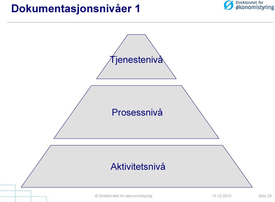 Aktivitetsnivå Direktoratet