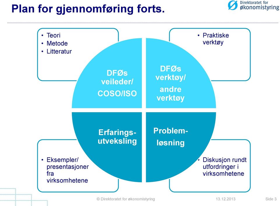 verktøy/ andre verktøy Erfaringsutveksling Problem- løsning Eksempler/