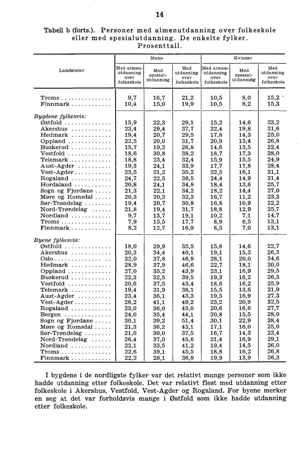 Finnmark, 0,,,0,, 0, 0,,0,, *, Bygdene fylkesvis: Østfold Akershus Hedmark Oppland Buskerud Vestfold Telemark Aust-Agder Vest-Agder Rogaland Hordaland Sogn og Fjordane øre og Romsdal Sør-Trøndelag.