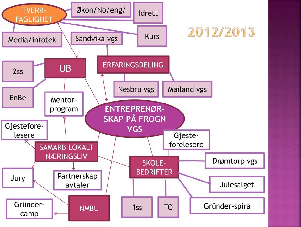 Partnerskap avtaler Nesbru vgs ENTREPRENØR- SKAP PÅ FROGN VGS SKOLE- BEDRIFTER