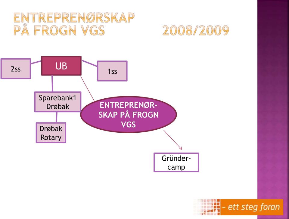 ENTREPRENØR- SKAP PÅ