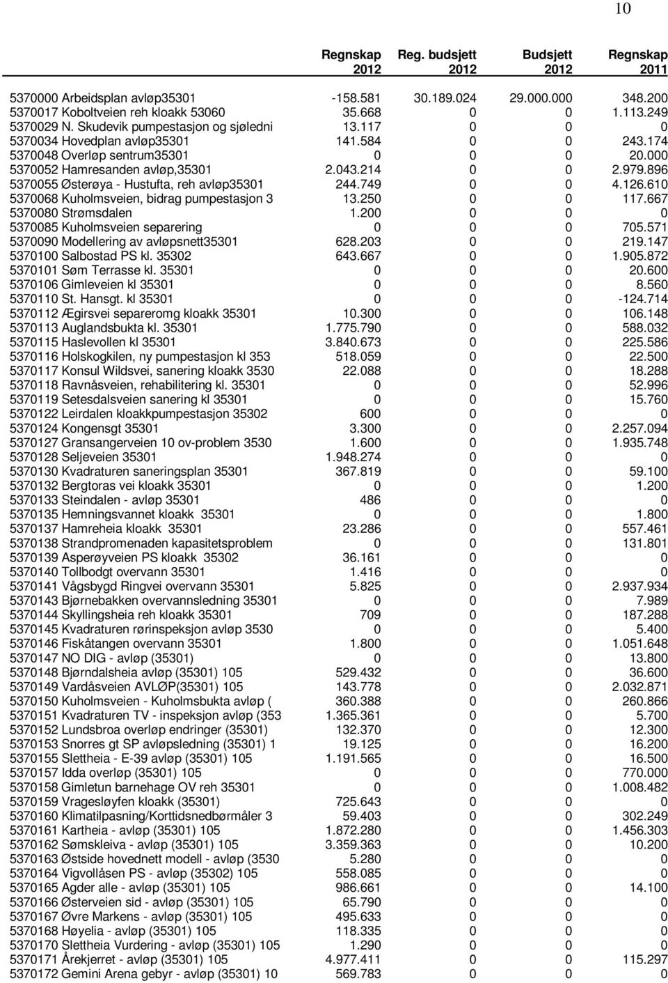 214 0 0 2.979.896 5370055 Østerøya - Hustufta, reh avløp35301 244.749 0 0 4.126.610 5370068 Kuholmsveien, bidrag pumpestasjon 3 13.250 0 0 117.667 5370080 Strømsdalen 1.