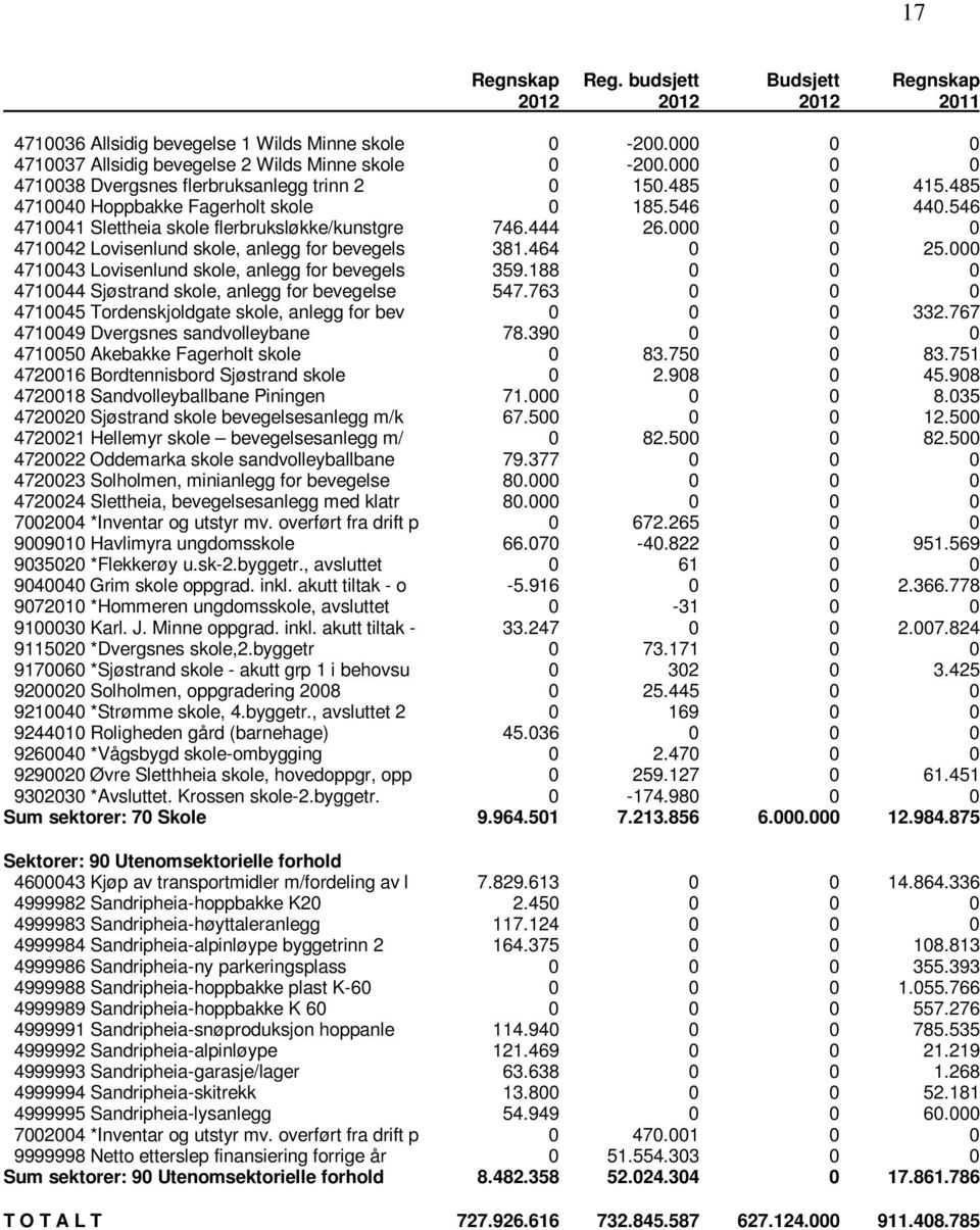 000 0 0 4710042 Lovisenlund skole, anlegg for bevegels 381.464 0 0 25.000 4710043 Lovisenlund skole, anlegg for bevegels 359.188 0 0 0 4710044 Sjøstrand skole, anlegg for bevegelse 547.