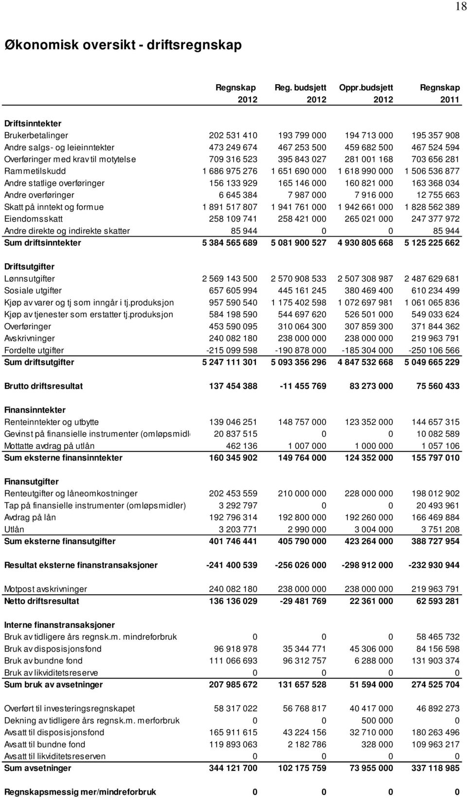 Overføringer med krav til motytelse 709 316 523 395 843 027 281 001 168 703 656 281 Rammetilskudd 1 686 975 276 1 651 690 000 1 618 990 000 1 506 536 877 Andre statlige overføringer 156 133 929 165