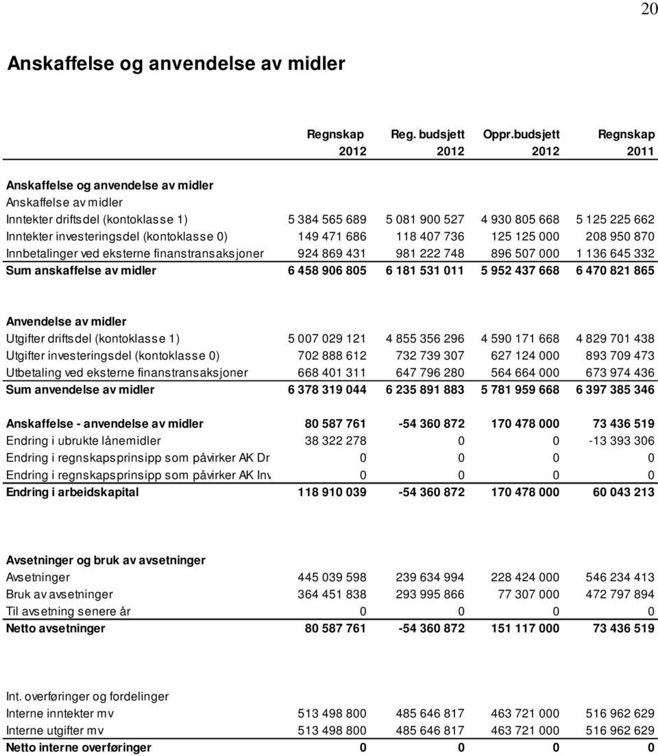 investeringsdel (kontoklasse 0) 149 471 686 118 407 736 125 125 000 208 950 870 Innbetalinger ved eksterne finanstransaksjoner 924 869 431 981 222 748 896 507 000 1 136 645 332 Sum anskaffelse av