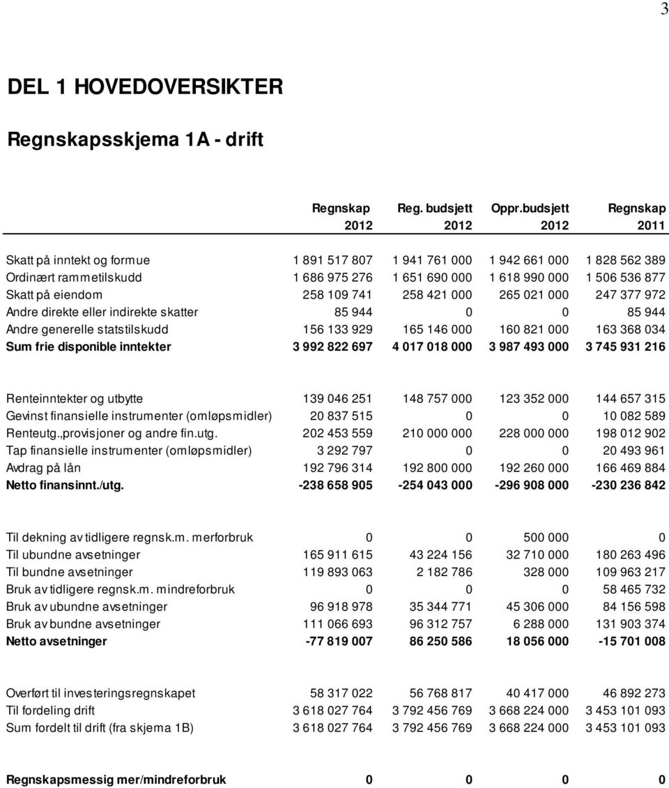 Skatt på eiendom 258 109 741 258 421 000 265 021 000 247 377 972 Andre direkte eller indirekte skatter 85 944 0 0 85 944 Andre generelle statstilskudd 156 133 929 165 146 000 160 821 000 163 368 034