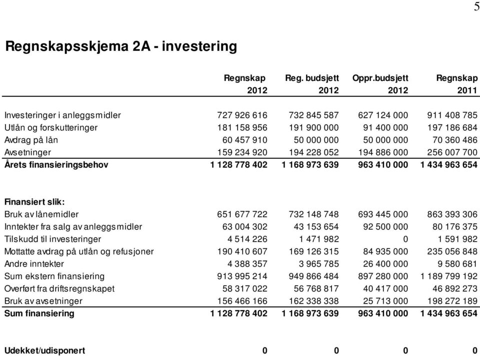 lån 60 457 910 50 000 000 50 000 000 70 360 486 Avsetninger 159 234 920 194 228 052 194 886 000 256 007 700 Årets finansieringsbehov 1 128 778 402 1 168 973 639 963 410 000 1 434 963 654 Finansiert