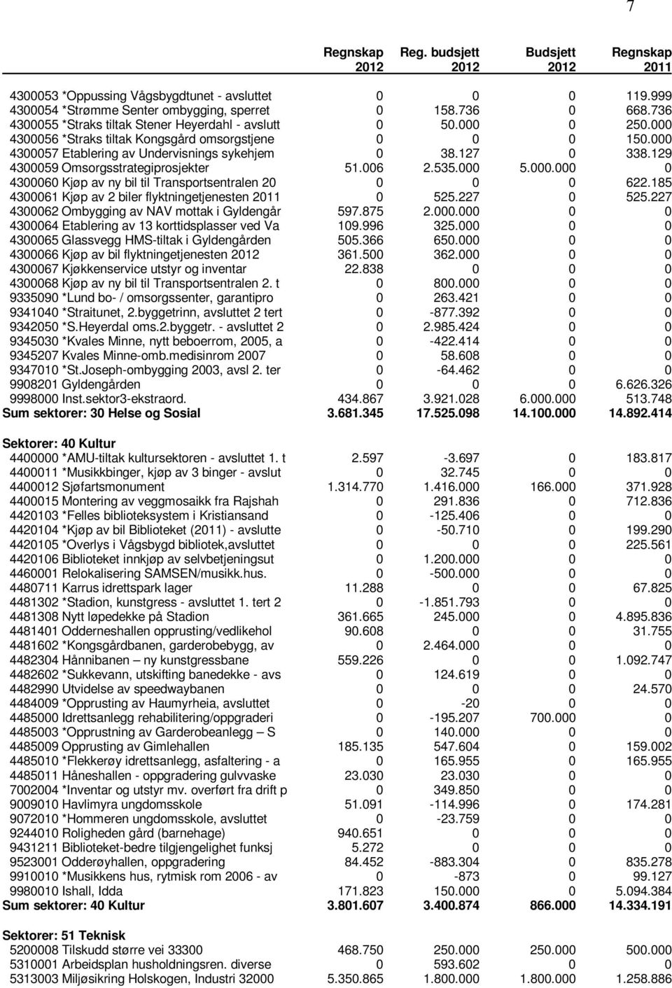 129 4300059 Omsorgsstrategiprosjekter 51.006 2.535.000 5.000.000 0 4300060 Kjøp av ny bil til Transportsentralen 20 0 0 0 622.185 4300061 Kjøp av 2 biler flyktningetjenesten 2011 0 525.227 0 525.