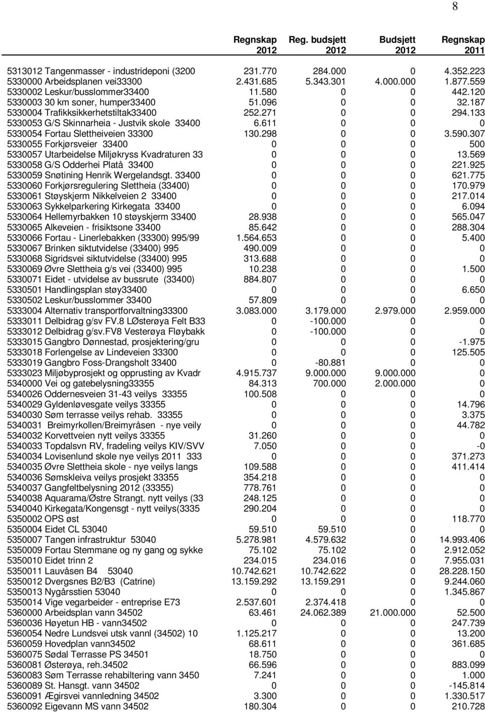 133 5330053 G/S Skinnarheia - Justvik skole 33400 6.611 0 0 0 5330054 Fortau Slettheiveien 33300 130.298 0 0 3.590.