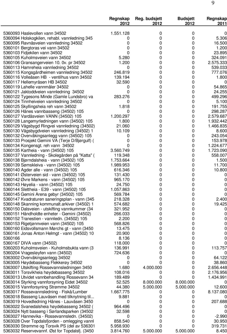 091 5360106 Gransangerveien 10. 0v. pr 34502 1.200 0 0 2.575.333 5360113 Hamreheia vannledning 34502 0 0 0 539.033 5360115 Kongsgårdheimen vannledning 34502 246.819 0 0 777.