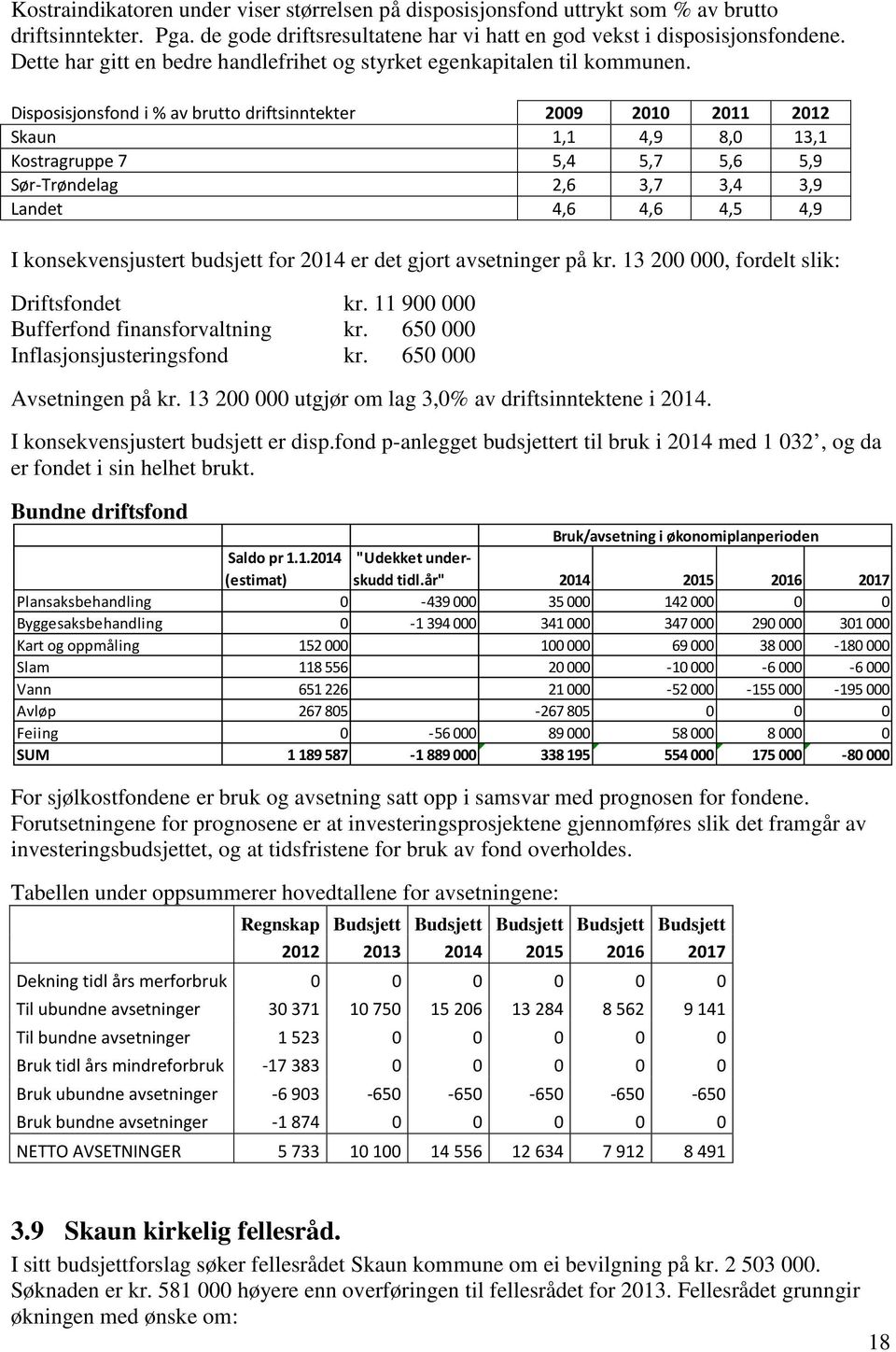 Disposisjonsfond i % av brutto driftsinntekter 2009 2010 2011 2012 Skaun 1,1 4,9 8,0 13,1 Kostragruppe 7 5,4 5,7 5,6 5,9 Sør-Trøndelag 2,6 3,7 3,4 3,9 Landet 4,6 4,6 4,5 4,9 I konsekvensjustert
