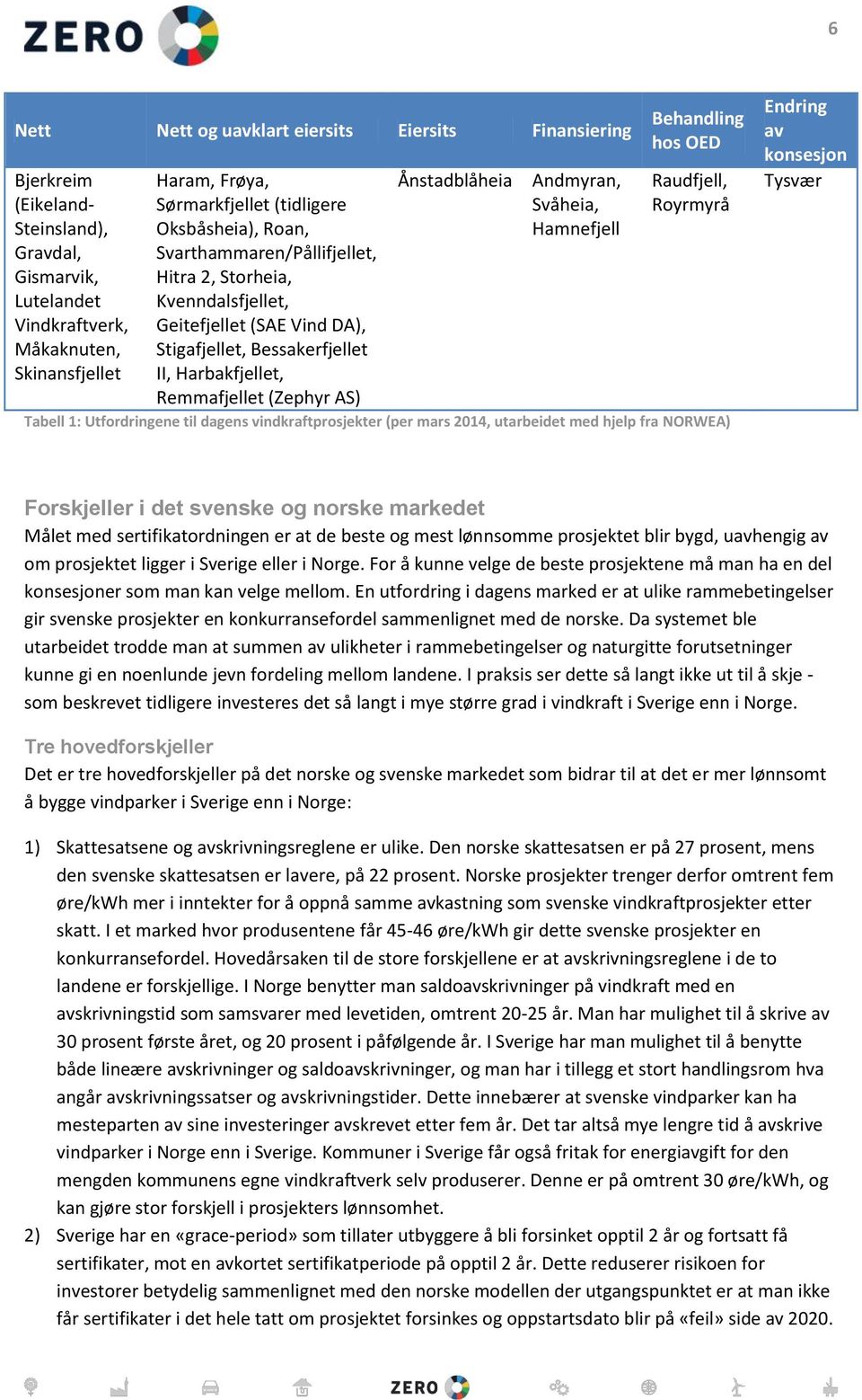 Ånstadblåheia Andmyran, Svåheia, Hamnefjell Behandling hos OED Raudfjell, Royrmyrå Tabell 1: Utfordringene til dagens vindkraftprosjekter (per mars 2014, utarbeidet med hjelp fra NORWEA) Endring av