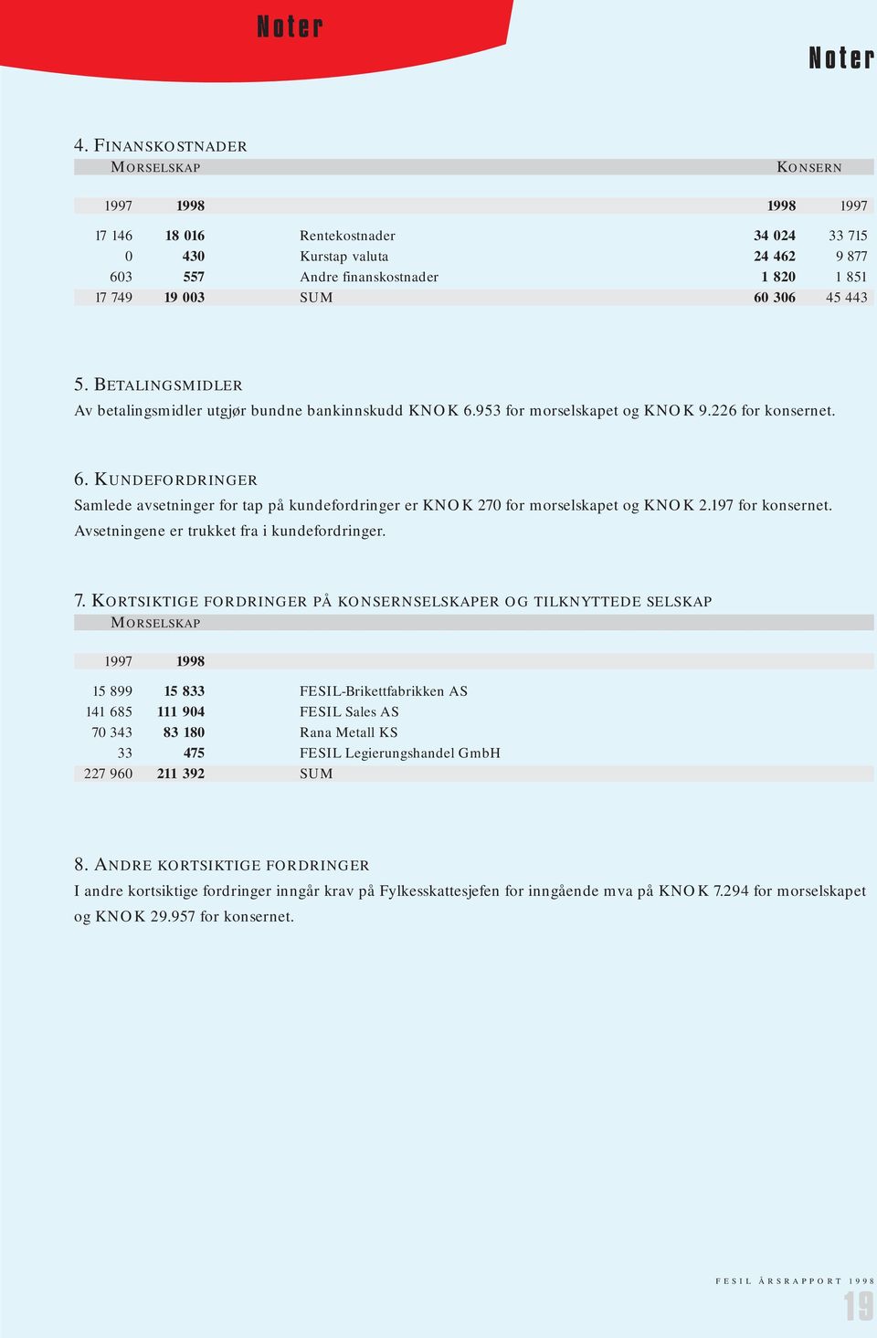 45 443 5. BETALINGSMIDLER Av betalingsmidler utgjør bundne bankinnskudd KNOK 6.953 for morselskapet og KNOK 9.226 for konsernet. 6. KUNDEFORDRINGER Samlede avsetninger for tap på kundefordringer er KNOK 270 for morselskapet og KNOK 2.