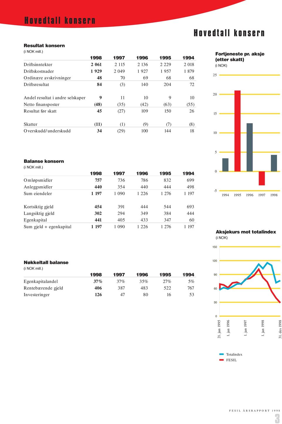 resultat i andre selskaper 9 11 10 9 10 Netto finansposter (48) (35) (42) (63) (55) Resultat før skatt 45 (27) 109 150 26 Skatter (11) (1) (9) (7) (8) Overskudd/underskudd 34 (29) 100 144 18