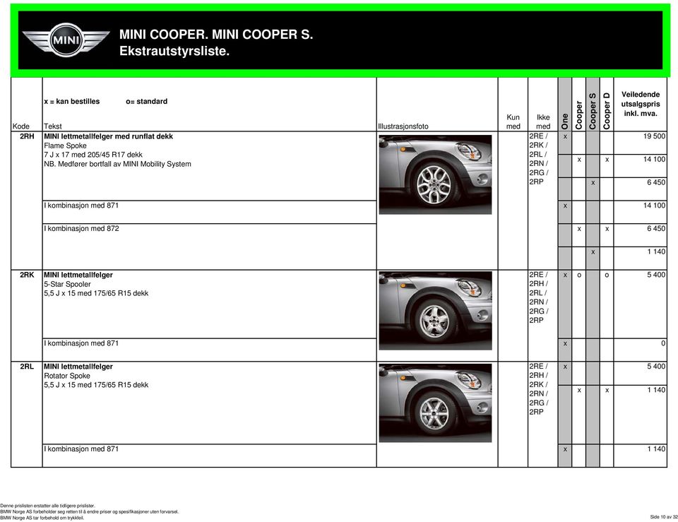 872 x x 6 450 x 1 140 2RK MINI lettmetallfelger 5-Star Spooler 5,5 J x 15 175/65 R15 dekk 2RE / 2RH / 2RL / 2RN / 2RG / 2RP x o o 5 400 I