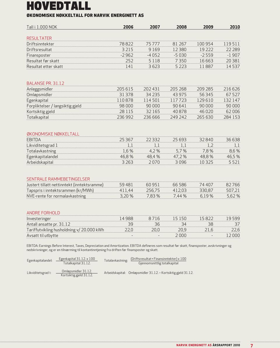 før skatt 252 5 118 7 350 16 663 20 381 Resultat etter skatt 141 3 623 5 223 11 887 14 537 BALANSE PR. 31.