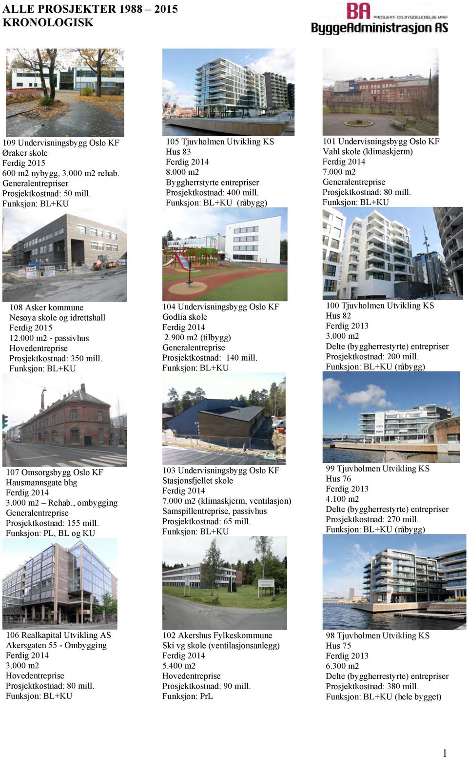 +KU 108 Asker kommune Nesøya skole og idrettshall Ferdig 2015 12.000 m2 - passivhus Prosjektkostnad: 350 mill. +KU 104 Undervisningsbygg Oslo KF Godlia skole 2.