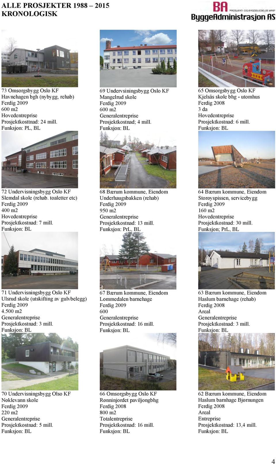 68 Bærum kommune, Eiendom Underhaugsbakken (rehab) 950 m2 Prosjektkostnad: 13 mill., BL 64 Bærum kommune, Eiendom Storøyspissen, servicebygg 160 m2 Prosjektkostnad: 30 mill.