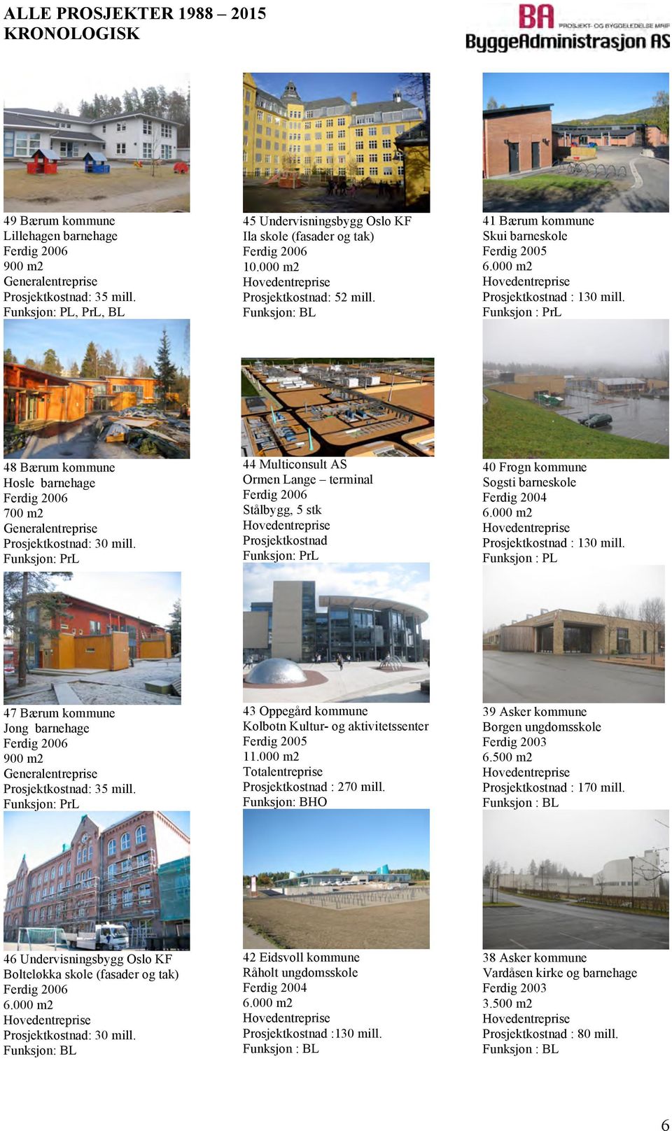 44 Multiconsult AS Ormen Lange terminal Stålbygg, 5 stk Prosjektkostnad 40 Frogn kommune Sogsti barneskole Ferdig 2004 Prosjektkostnad : 130 mill.