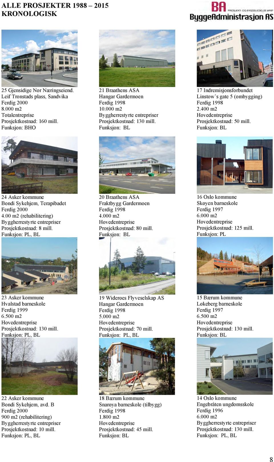 00 m2 (rehabilitering) Prosjektkostnad: 8 mill. 20 Braathens ASA Fraktbygg Gardermoen Ferdig 1998 4.000 m2 Prosjektkostnad: 80 mill.